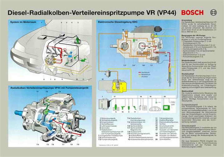 BOSCH Diesel-Radialkolben-Verteilereinspritzpumpe VR (VP44) Poster, Poster-Motiv