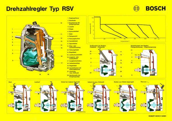 BOSCH Drehzahlregler Typ RSV Poster, Poster-Motiv